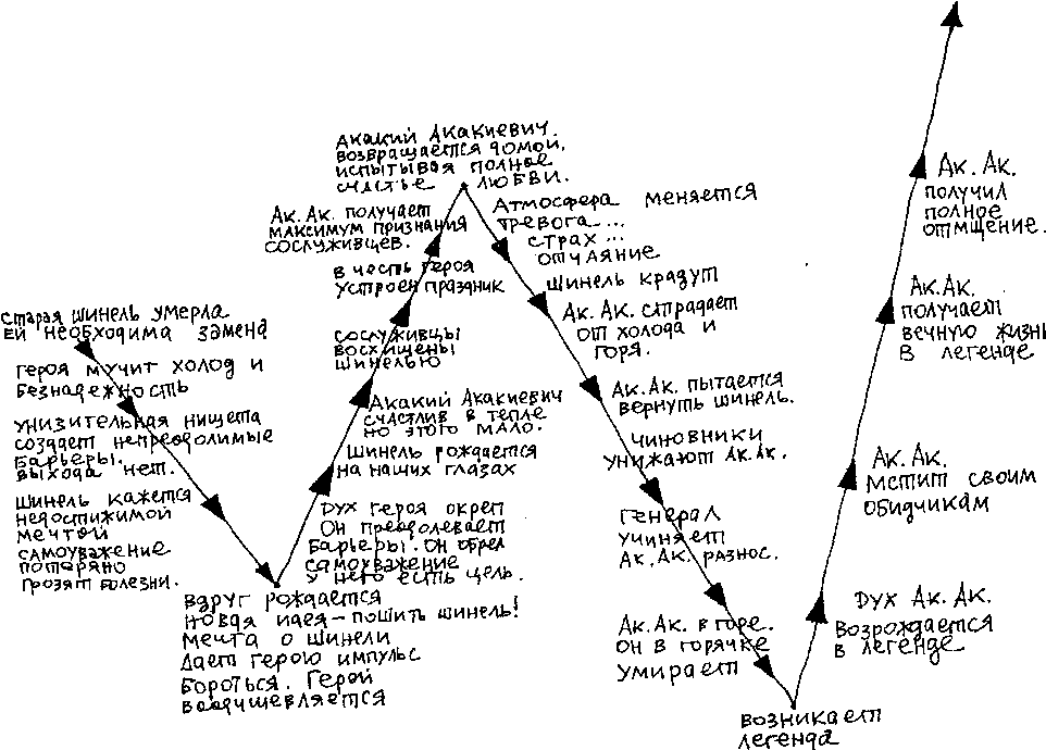 Схема драматических перипетий Шинели 